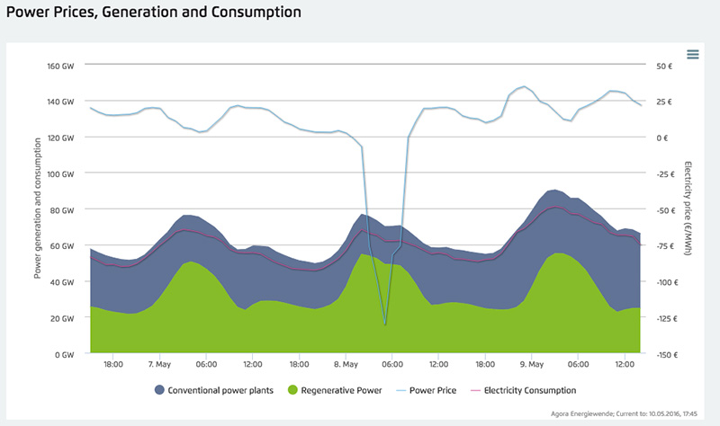 Germany renewable energy paid people to use electricity