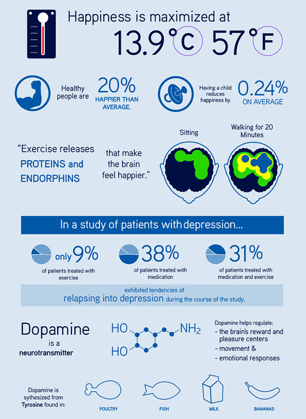 science of happiness