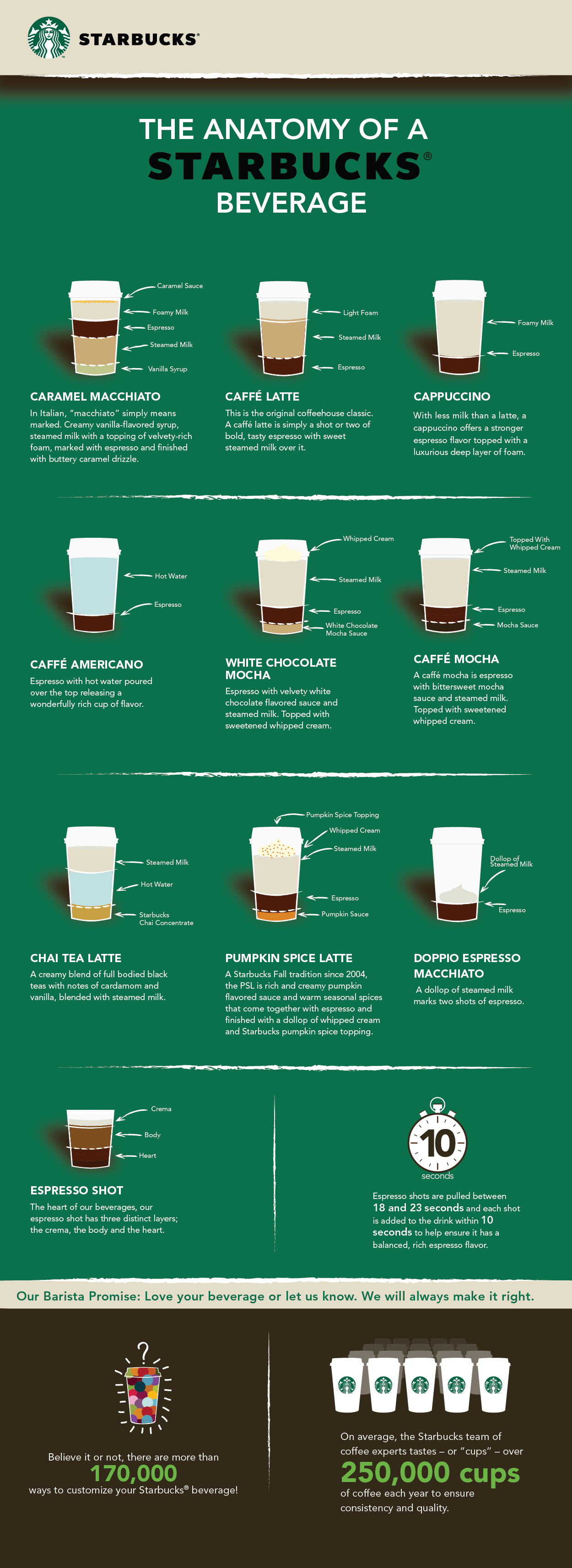 spice up drinks and coffee cheat sheet