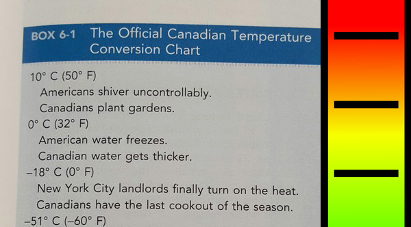 Canada Temperature Chart