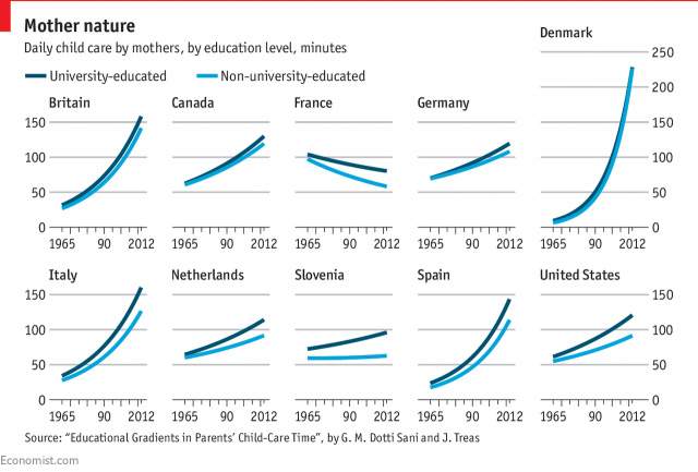 Parents now spend twice as much time with their children as 50 years ago