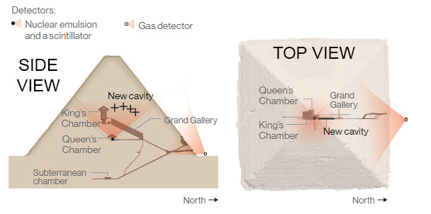 huge empty space found in pyramids