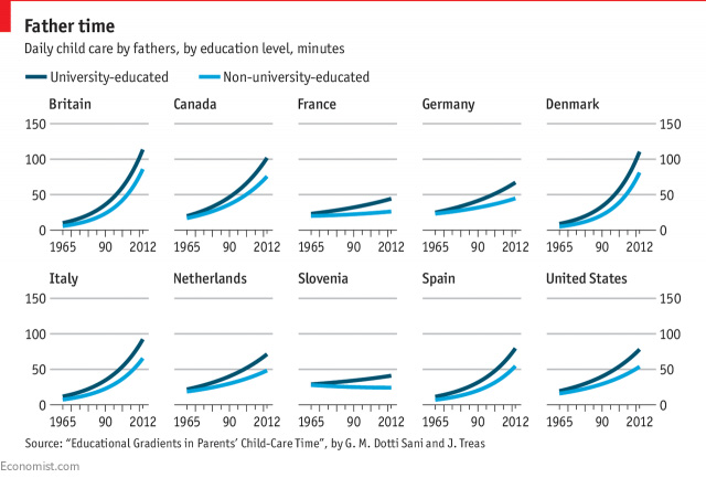 Parents now spend twice as much time with their children as 50 years ago