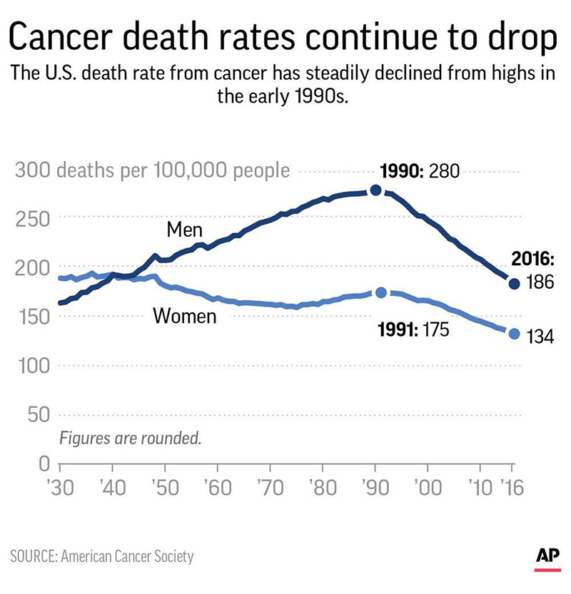 cancer on decline 25 years
