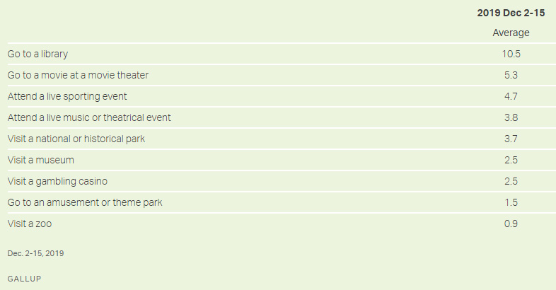 more people went to library than movies in 2019