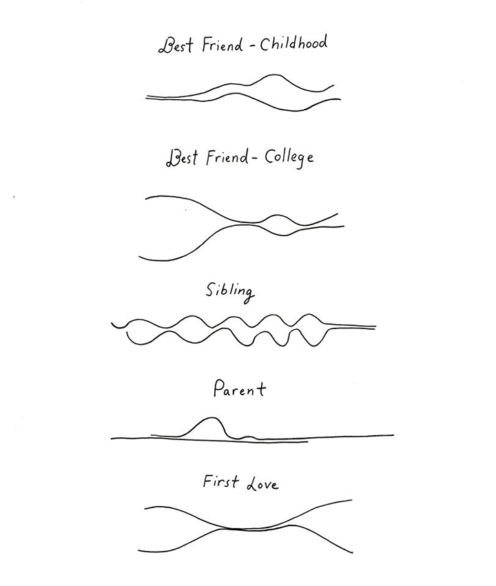lines of closeness over time