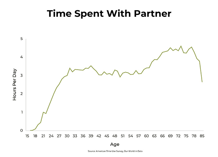 time spent with others