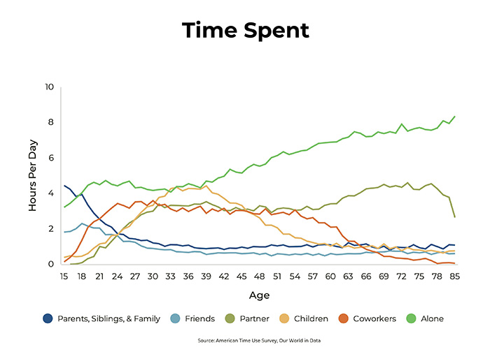 time spent with others