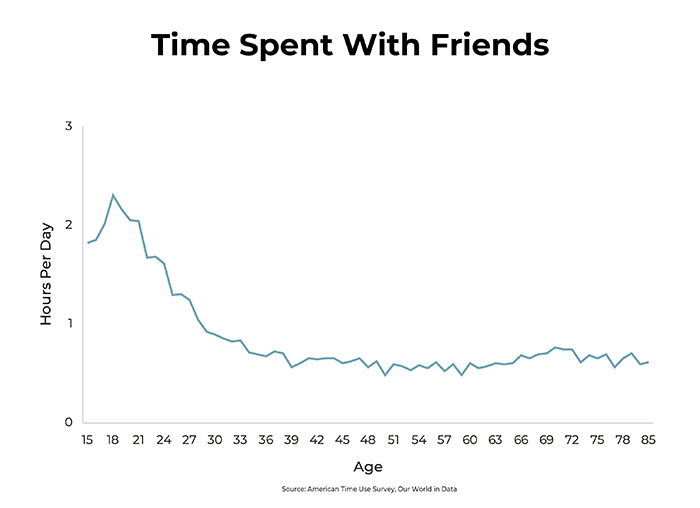 time spent with others