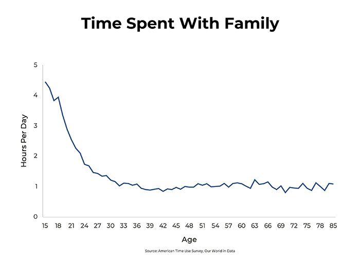 time spent with others