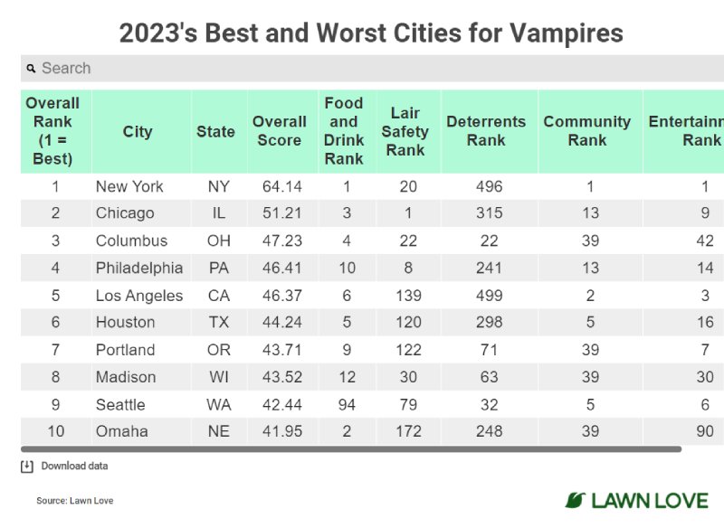 Survey reveals America's best and worst big cities for vampires – Macomb  Daily