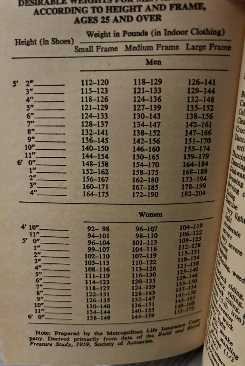 healthy weight according to chart from 1950s