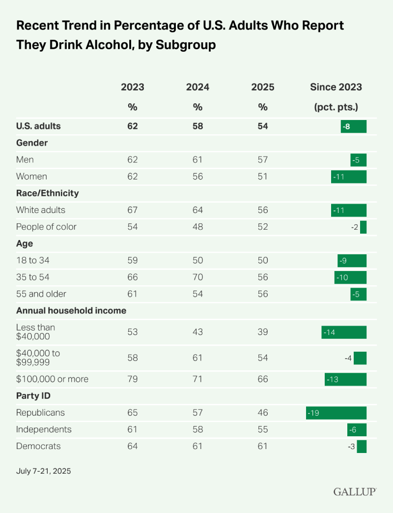 alocohol consumption record low in America